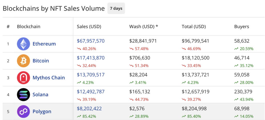 NFT sales drop to $138m, Pudgy Penguins sales soar 39% week-over-week - 2